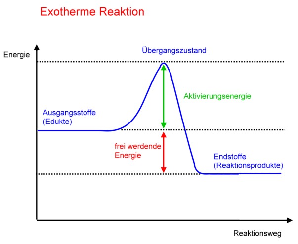 exotherm