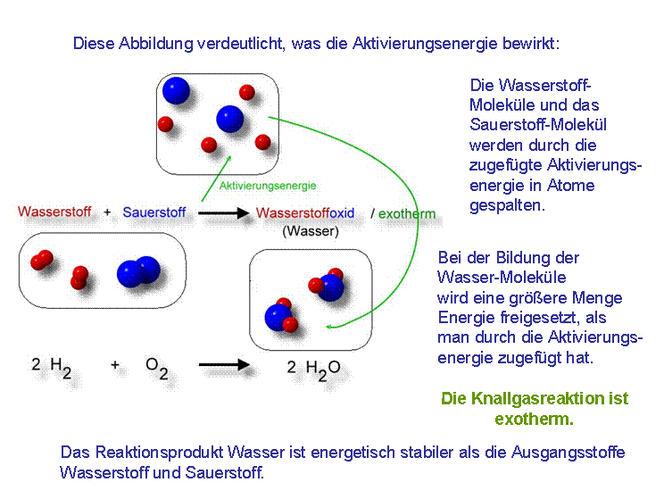 knallgasreaktion-aktivierungsenergie