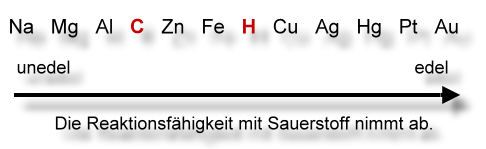 affinitaetsreihe