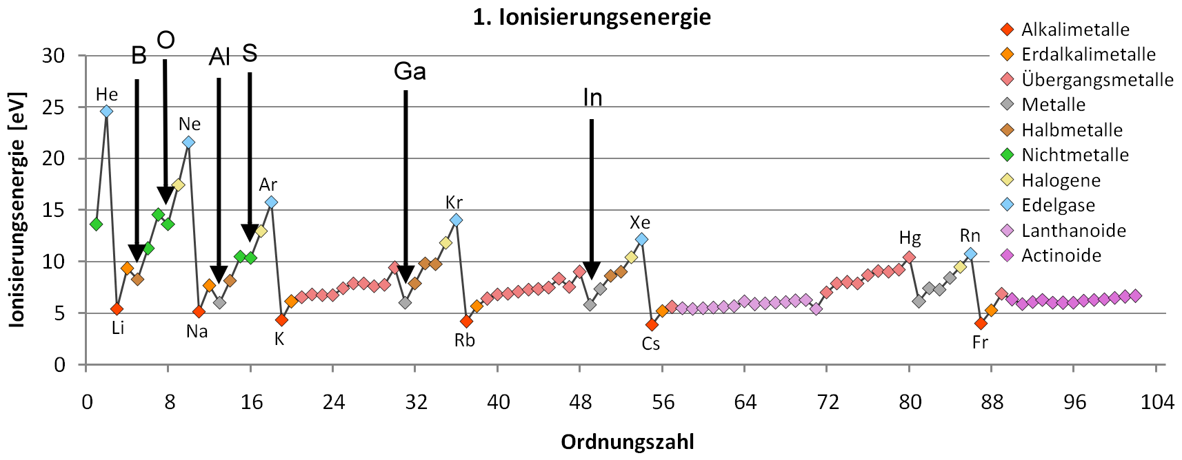 Erste Ionisierungsenergie PSE-unregelm