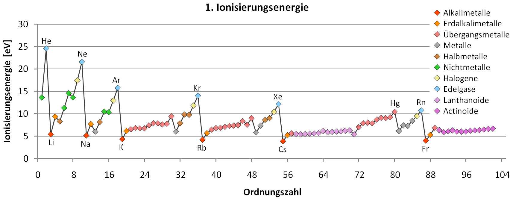 Erste Ionisierungsenergie PSE